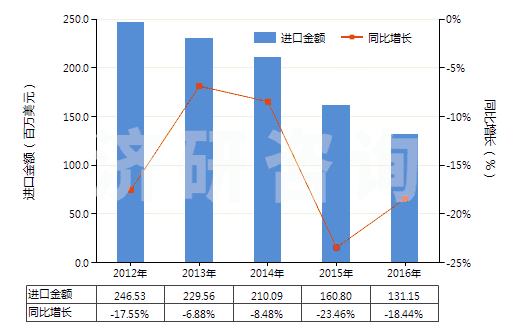 2012-2016年中國聚碳酸酯制板,片,膜,箔,扁條(非泡沫料的,未用其他材料強(qiáng)化,層壓,支撐)(HS39206100)進(jìn)口總額及增速統(tǒng)計(jì)